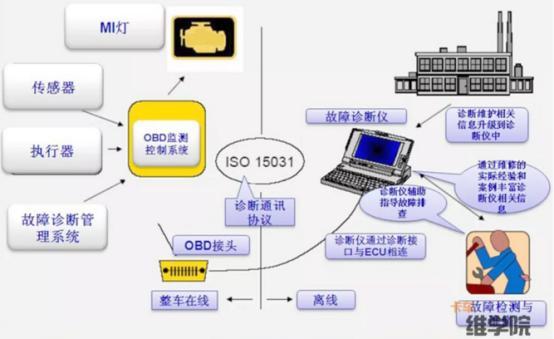 Still worried about OBD? The article takes you to understand OBD.